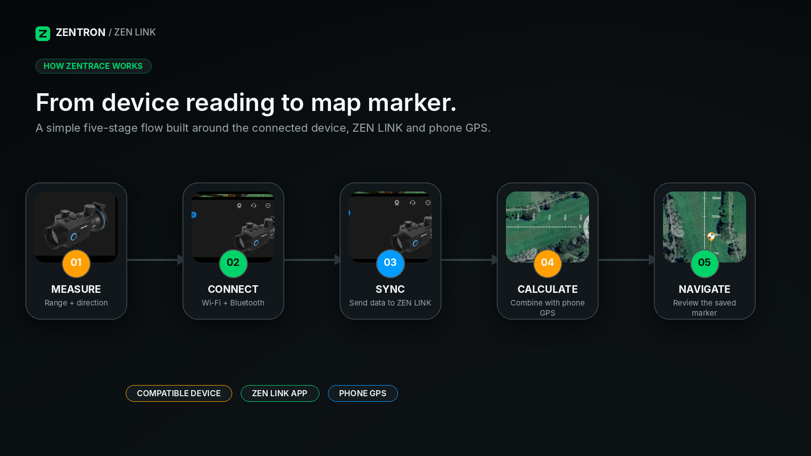 Five-step ZenTrace workflow from measurement to target navigation